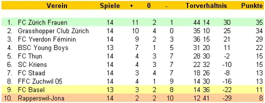 Kreuztabelle der Saison als Bilddatei aus dem Archivbestand