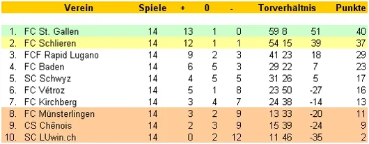 Kreuztabelle der Saison als Bilddatei aus dem Archivbestand